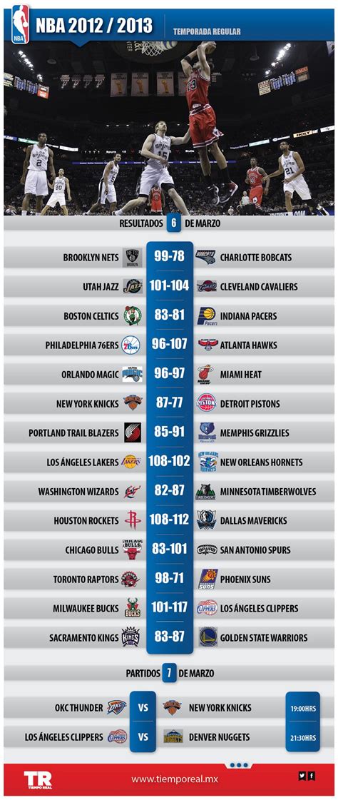 resultados de la nba